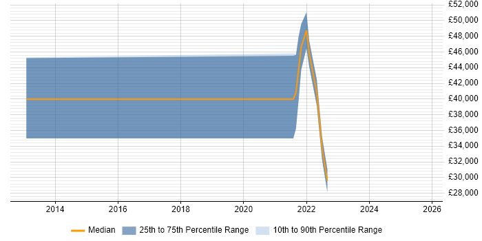 Salary distribution trend for jobs in County Down citing Manufacturing