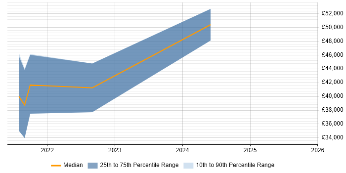 Salary distribution trend for jobs in County Down citing Organisational Skills