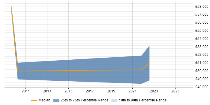 Salary distribution trend for jobs in County Down citing Project Management