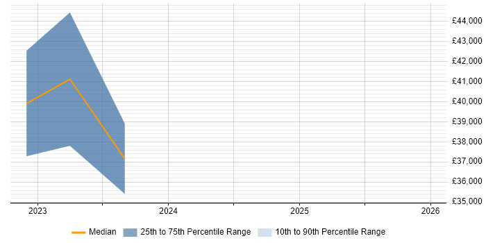Salary distribution trend for jobs in County Down citing Public Sector