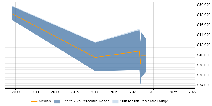 Salary distribution trend for jobs in County Down citing Risk Management