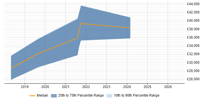 Salary distribution trend for jobs in County Down citing Software Testing