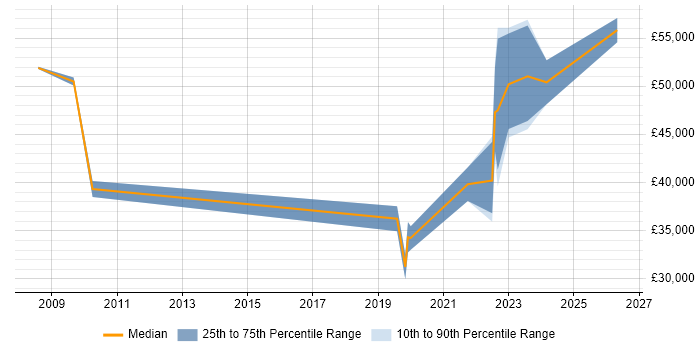 Salary distribution trend for jobs in County Down citing SQL