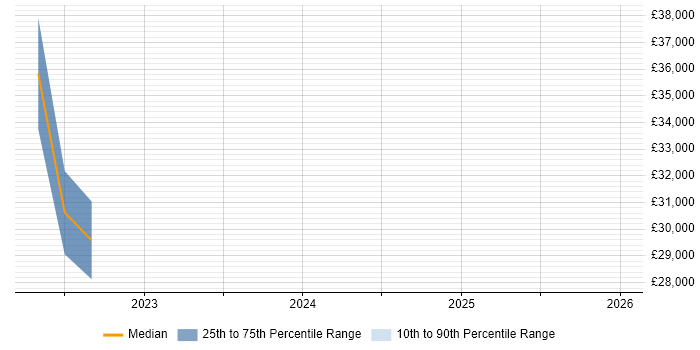 Salary distribution trend for Technical Engineer job vacancies in County Down