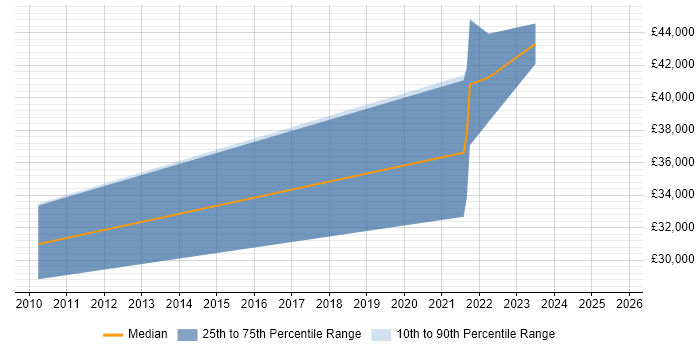 Salary distribution trend for jobs in County Down citing Time Management Salary distribution trend for jobs in County Down citing Time Management