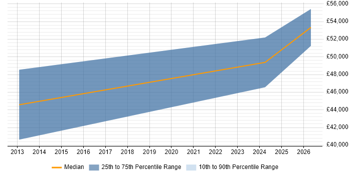 Salary distribution trend for jobs in County Down citing User Acceptance Testing