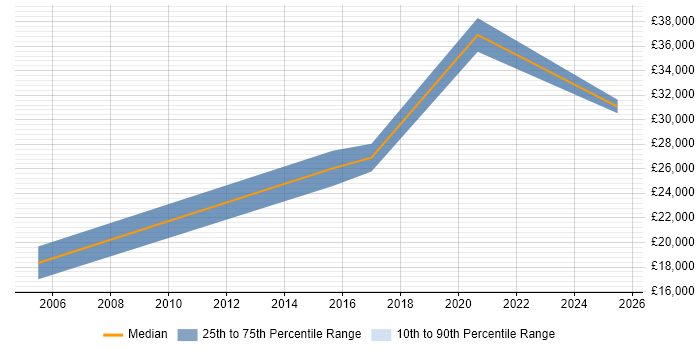 Salary distribution trend for Administrator job vacancies in County Londonderry
