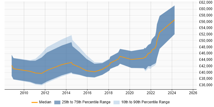 Salary distribution trend for jobs in County Londonderry citing Agile