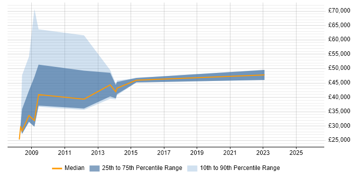 Salary distribution trend for jobs in County Londonderry citing Analytical Skills