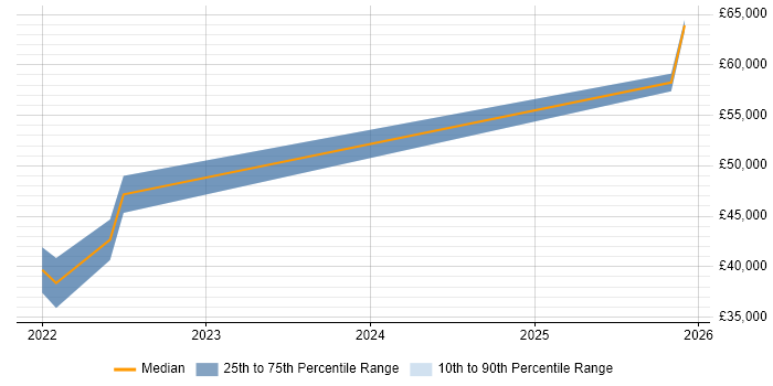 Salary distribution trend for jobs in County Londonderry citing Android Development