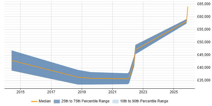 Salary distribution trend for jobs in County Londonderry citing Android