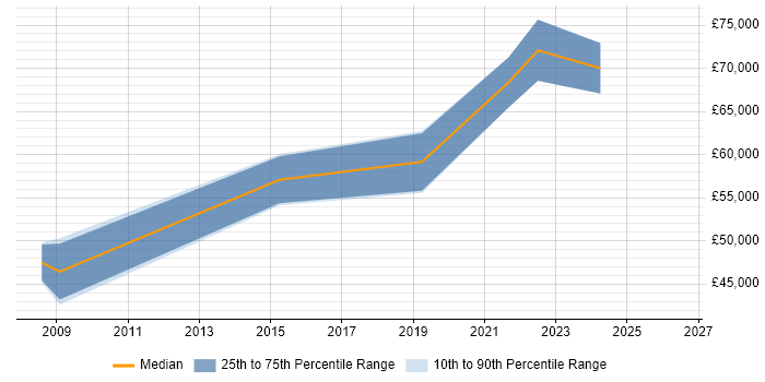 Salary distribution trend for Architect job vacancies in County Londonderry