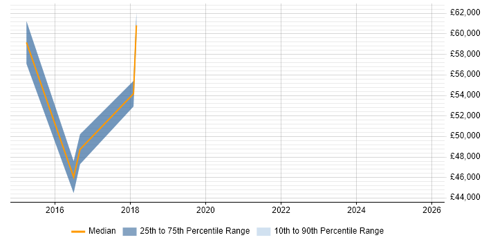 Salary distribution trend for jobs in County Londonderry citing Asset Management