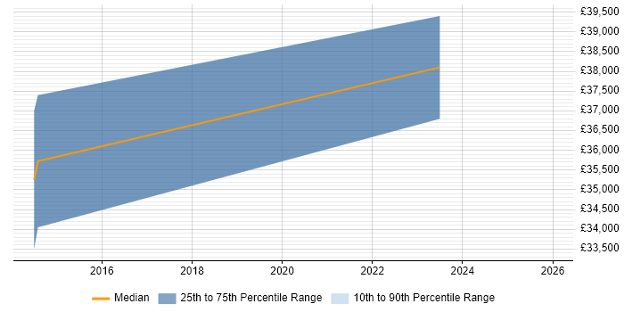 Salary distribution trend for jobs in County Londonderry citing Business Continuity