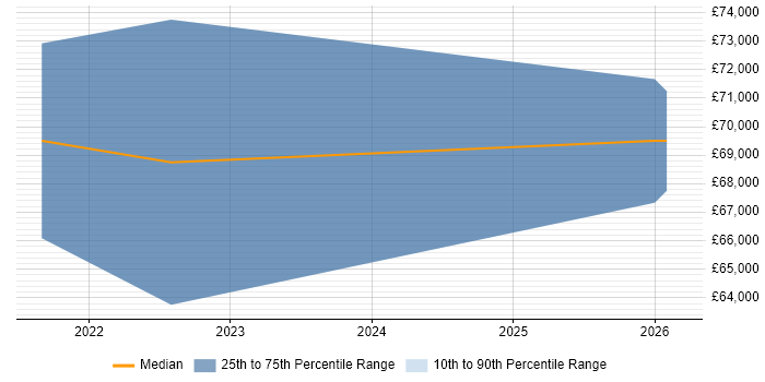 Salary distribution trend for jobs in County Londonderry citing Cloud Native