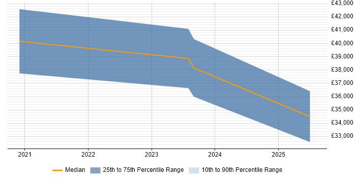 Salary distribution trend for jobs in Coleraine citing HTML