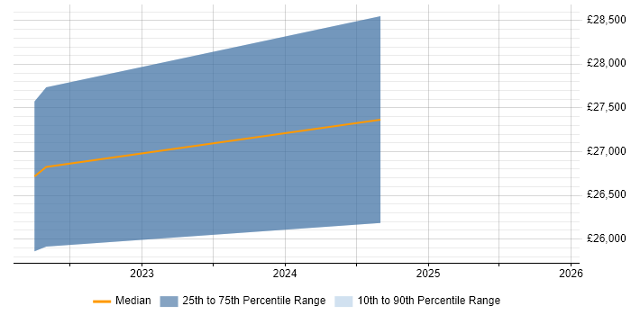Salary distribution trend for jobs in Coleraine citing LAN