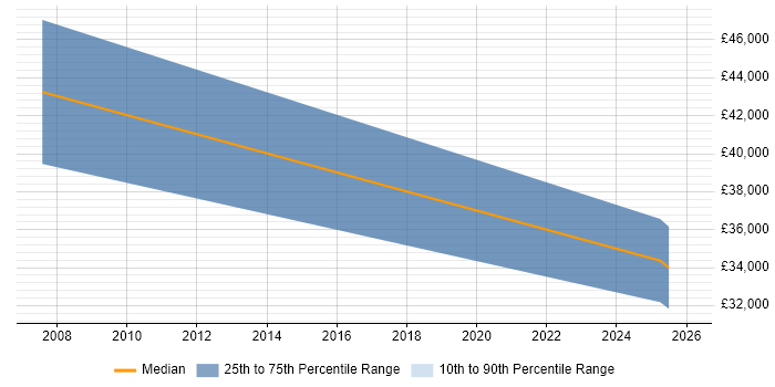 Salary distribution trend for jobs in Coleraine citing Mentoring