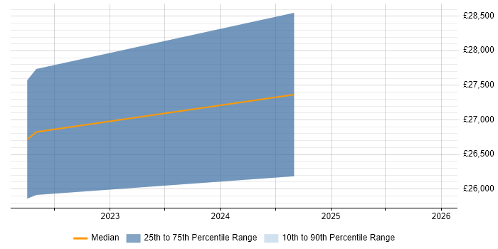 Salary distribution trend for jobs in Coleraine citing VMware