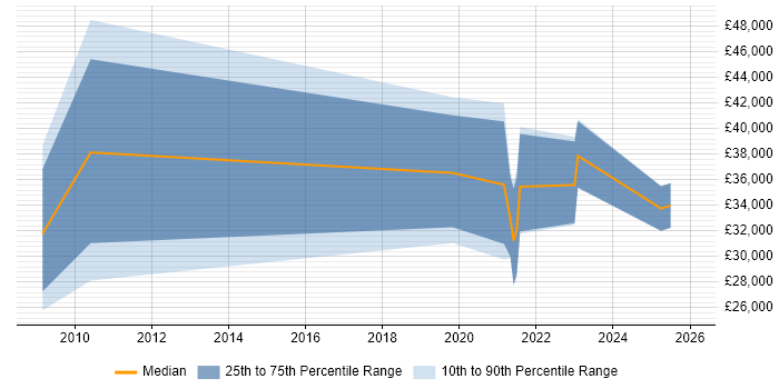 Salary distribution trend for jobs in County Londonderry citing Computer Science