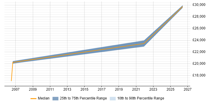 Salary distribution trend for Field Engineer job vacancies in County Londonderry
