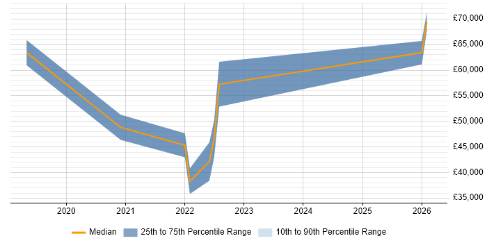 Salary distribution trend for jobs in County Londonderry citing Full-Stack Development