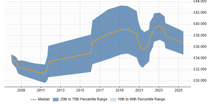 Salary distribution trend for jobs in County Londonderry citing HTML