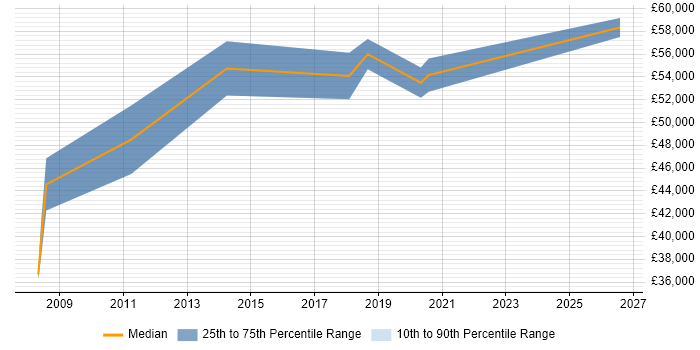 Salary distribution trend for Lead job vacancies in County Londonderry