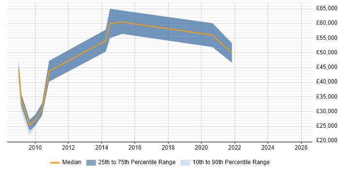 Salary distribution trend for jobs in County Londonderry citing Linux