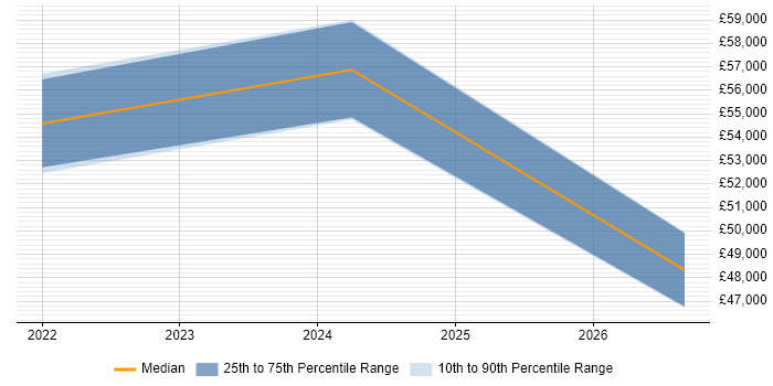 Salary distribution trend for jobs in Magherafelt citing Social Skills