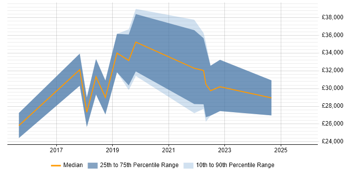 Salary distribution trend for jobs in County Londonderry citing Microsoft 365