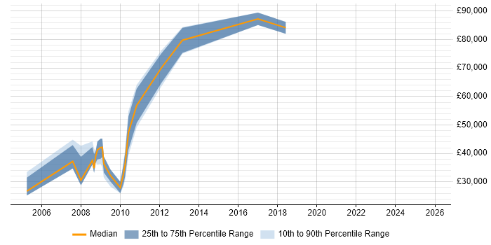 Salary distribution trend for jobs in County Londonderry citing Oracle