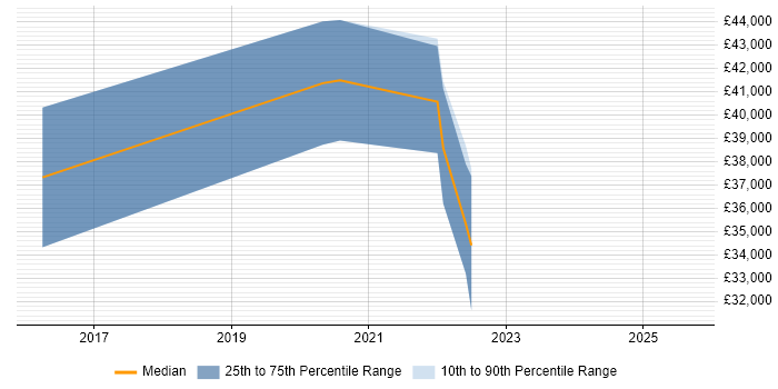 Salary distribution trend for jobs in County Londonderry citing Pharmaceutical Salary distribution trend for jobs in County Londonderry citing Pharmaceutical