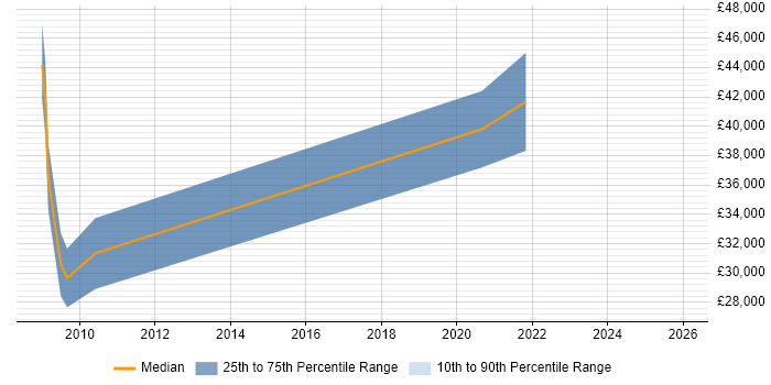 Salary distribution trend for jobs in County Londonderry citing SAN