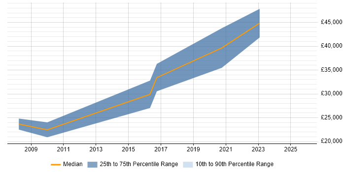 Salary distribution trend for jobs in County Londonderry citing Self-Motivation