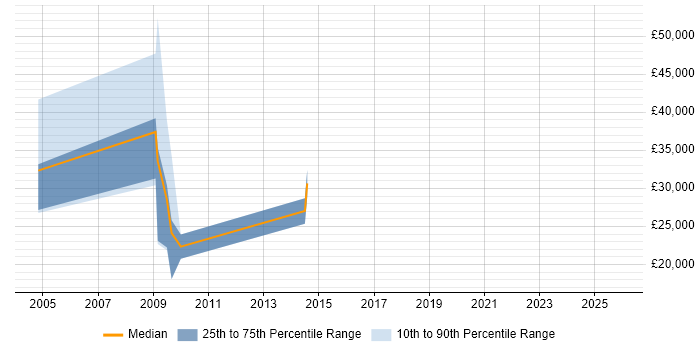 Salary distribution trend for jobs in County Londonderry citing Service Delivery