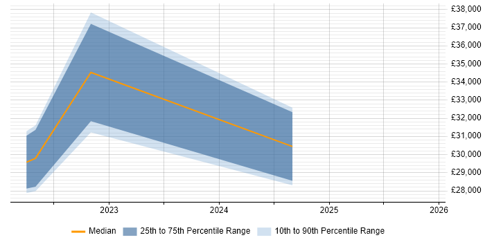 Salary distribution trend for jobs in County Londonderry citing Smartphone