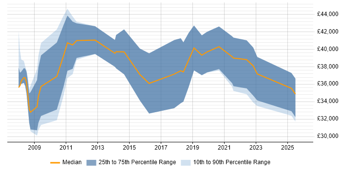 Salary distribution trend for jobs in County Londonderry citing SQL