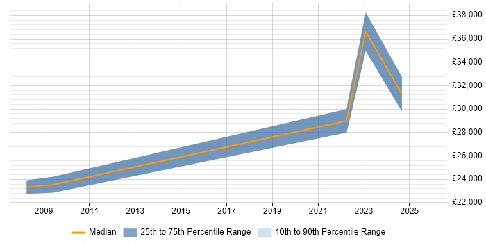 Salary distribution trend for Support Analyst job vacancies in County Londonderry