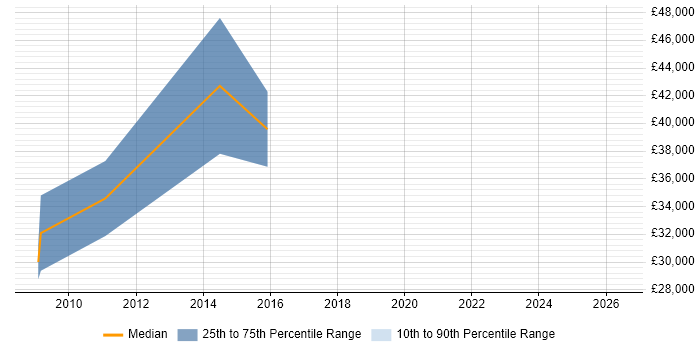 Salary distribution trend for Tester job vacancies in County Londonderry
