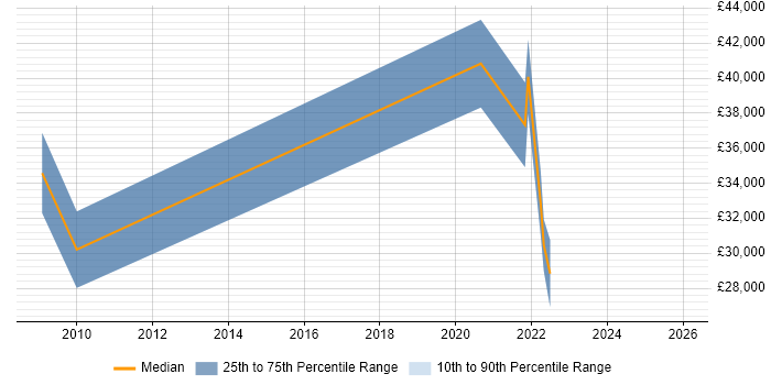 Salary distribution trend for jobs in County Londonderry citing VMware Infrastructure