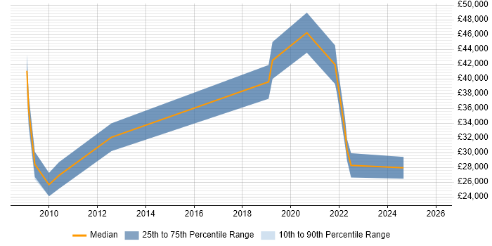 Salary distribution trend for jobs in County Londonderry citing VMware