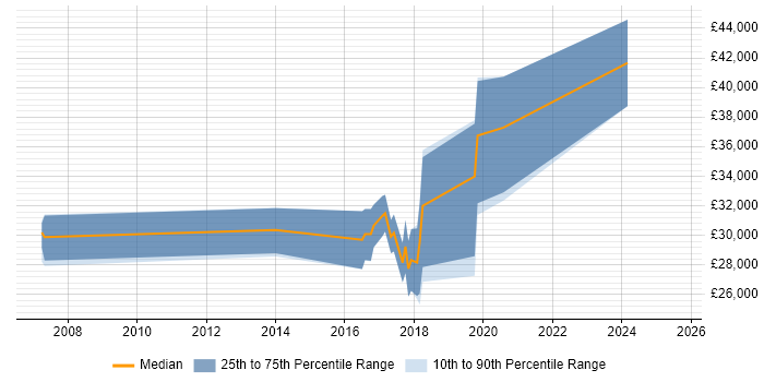 Salary distribution trend for Analyst job vacancies in County Tyrone