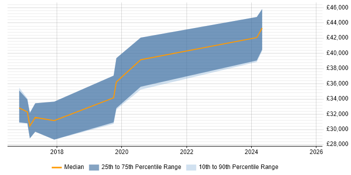 Salary distribution trend for jobs in County Tyrone citing Analytical Skills