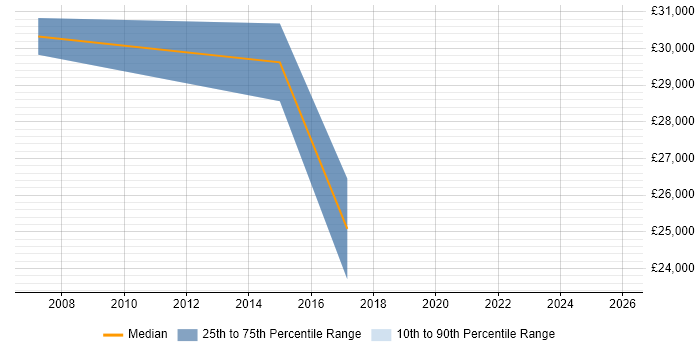 Salary distribution trend for jobs in County Tyrone citing Business Development