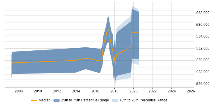 Salary distribution trend for jobs in County Tyrone citing Business Intelligence Salary distribution trend for jobs in County Tyrone citing Business Intelligence