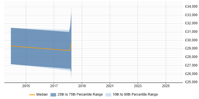 Salary distribution trend for jobs in County Tyrone citing Change Management