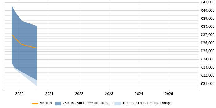 Salary distribution trend for jobs in County Tyrone citing Data Modelling