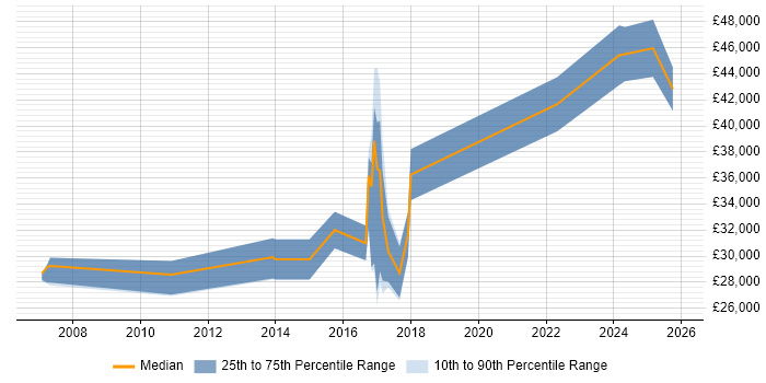 Salary distribution trend for jobs in County Tyrone citing Degree