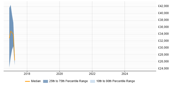 Salary distribution trend for jobs in County Tyrone citing Disaster Recovery Salary distribution trend for jobs in County Tyrone citing Disaster Recovery